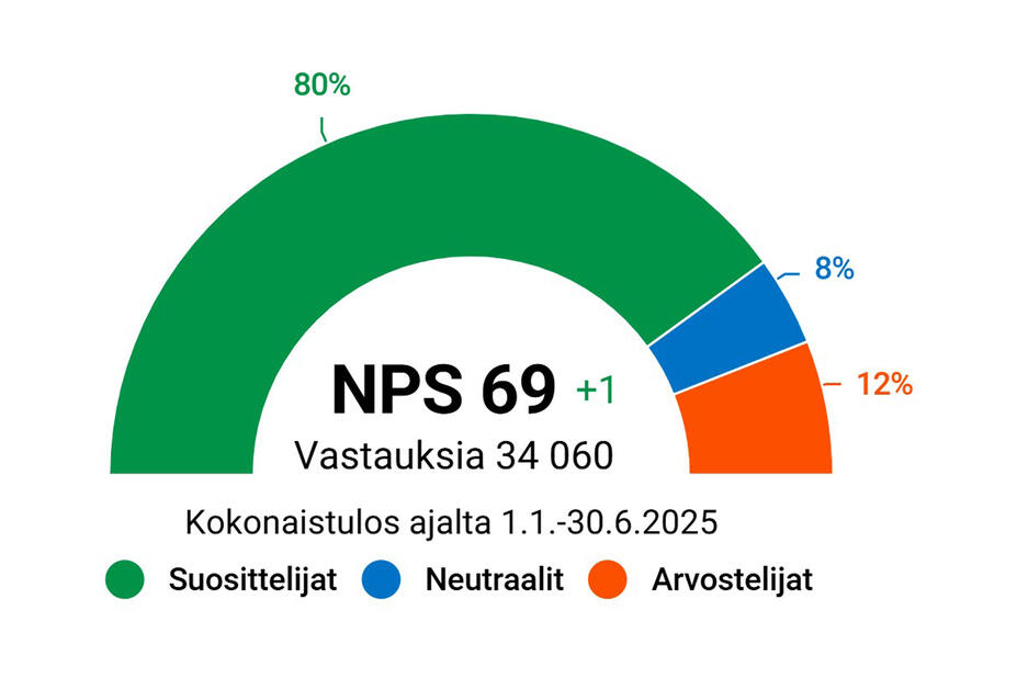 Helsingin sosiaali- ja terveyspalveluiden NPS-lukema 69
