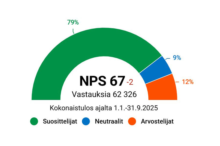 Sote-palveluiden suosittelulukema tammi-syyskuulta 2025
