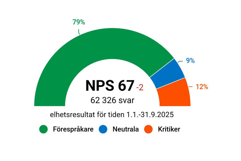 Rekommendationsindex för Helsingfors social- och hälsovårdstjänster 1.1 - 31.9.2025.