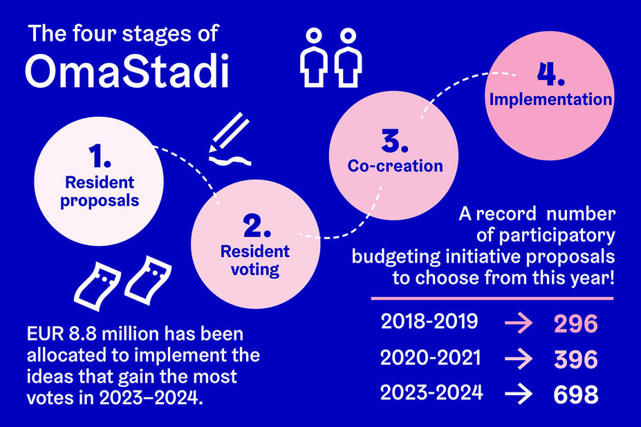 Infographic: OmaStadi has four stages: resident proposals, resident voting, co-creation and implementation. This year, there are 698 proposals to vote on and the participatory budgeting initiative has a budget of EUR 8.8 million.