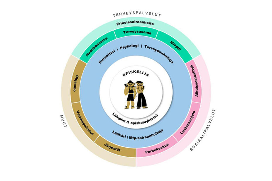 Graafinen kuvaus opiskeluhuollon palveluista.