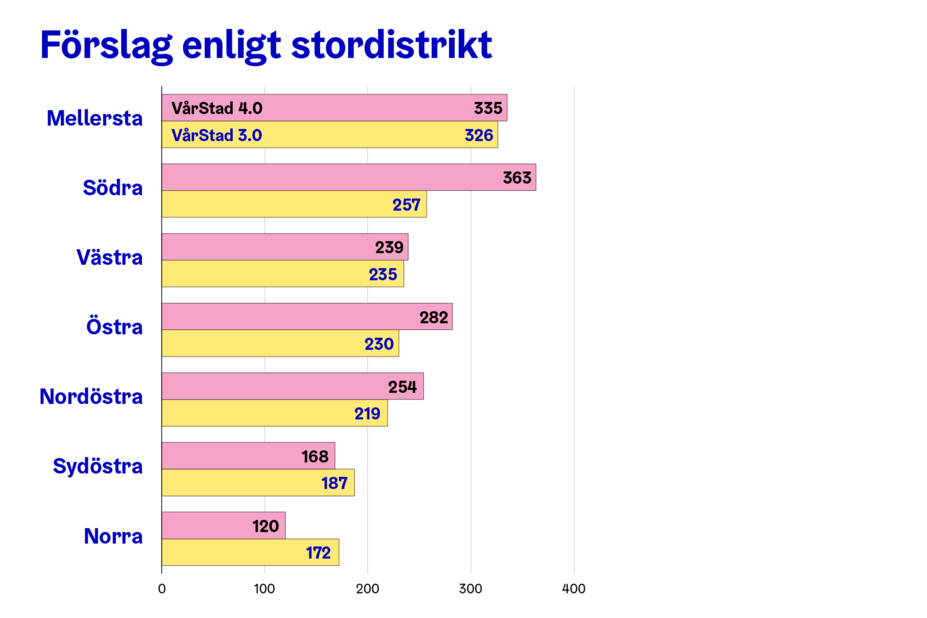 VårStad-förslagen enligt stordistrikt.