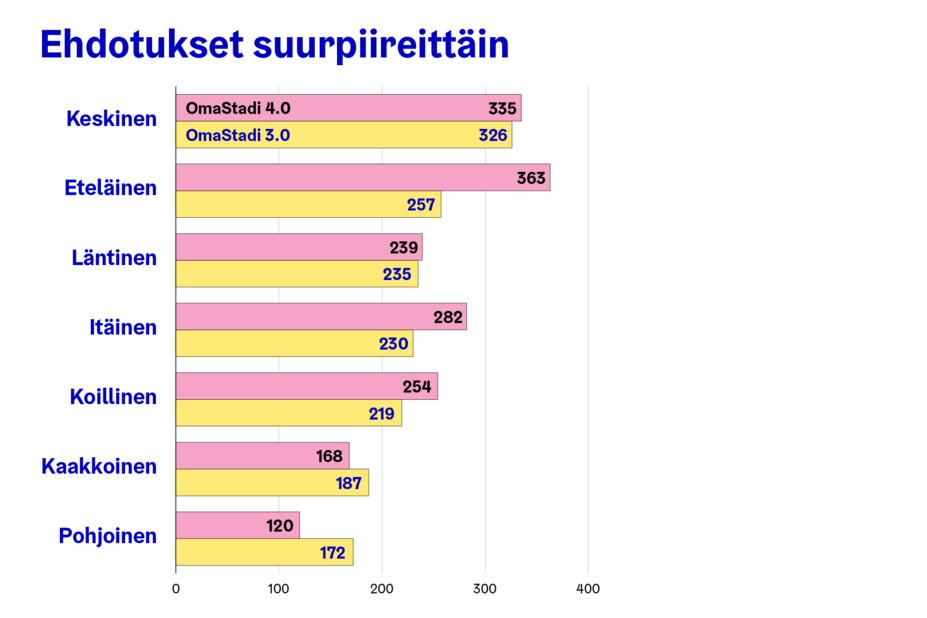 OmaStadin ehdotukset suurpiireittäin.