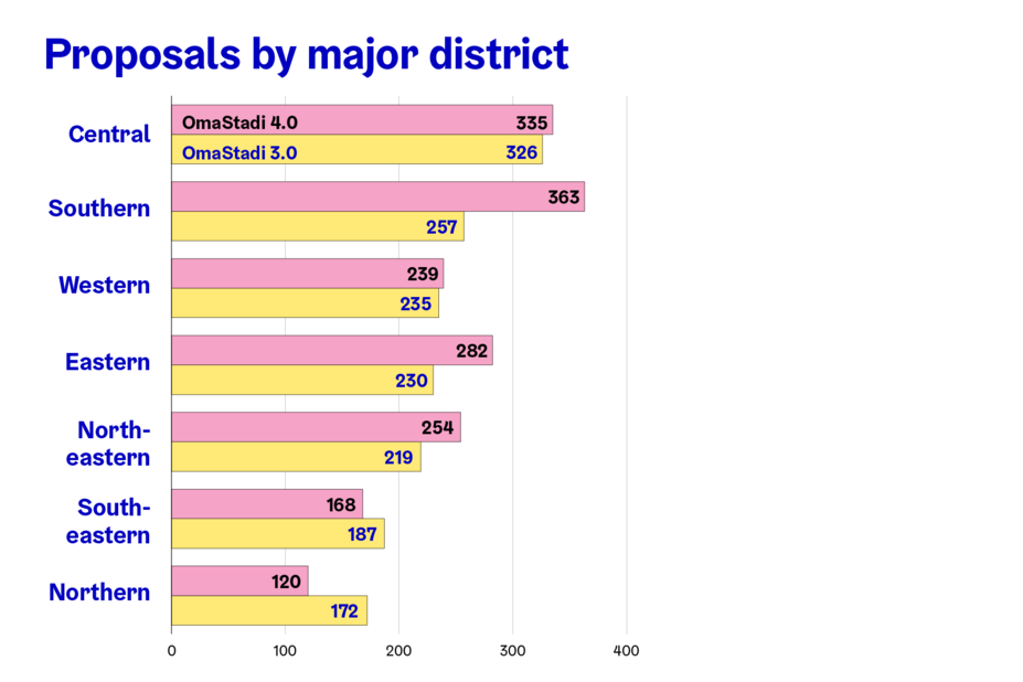 OmaStadi proposals by major district.