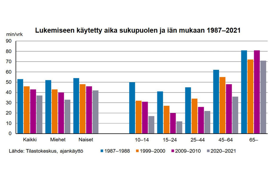 Pylväsdiagrammi lukemiseen käytetystä ajasta sukupuolen ja iän mukaan.