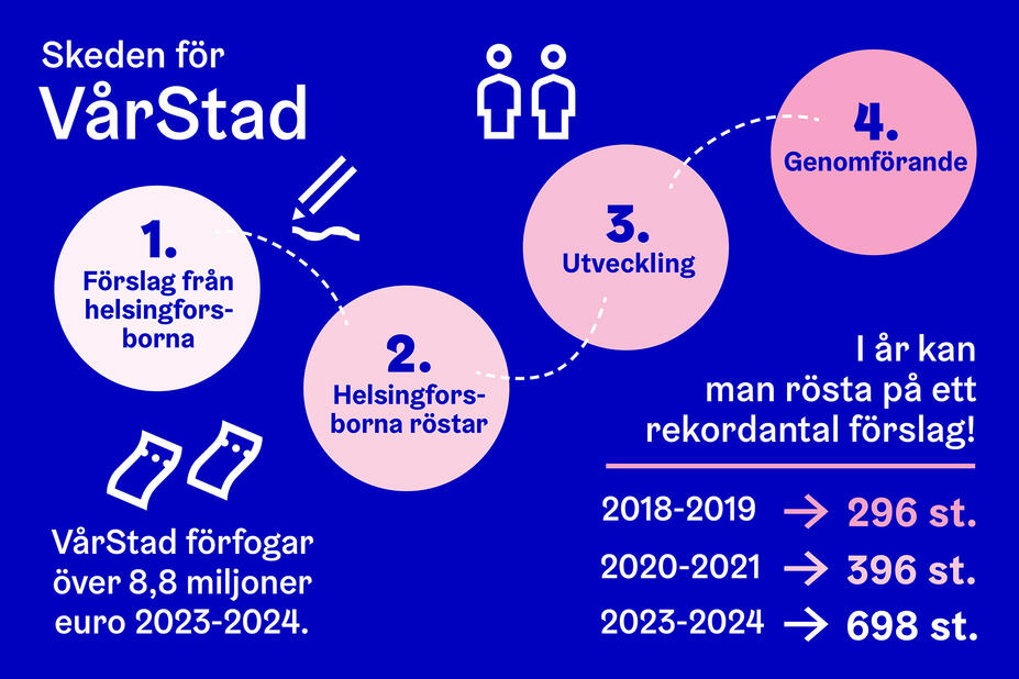 Infografik: Skeden för VårStad är förslag, omröstning, utveckling och genomförande. Det finns 698 förslag att rösta om och en budget på 8,8 miljoner euro.