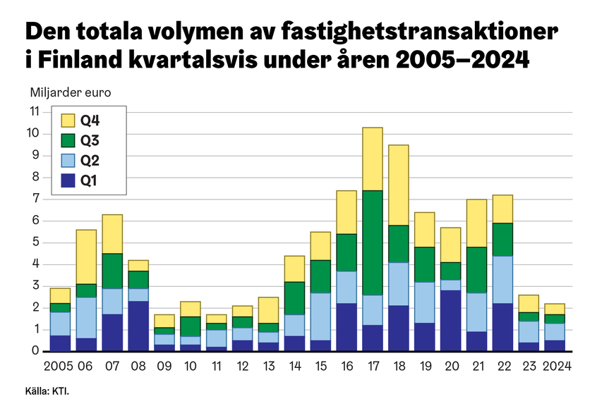 Den totala volymen av fastighetstransaktioner i Finland kvartalsvis under åren 2005-2024.