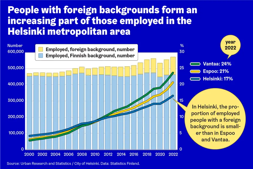 People with foreign backgrounds form an increasing part of those employed in the Helsinki metropolitan area.