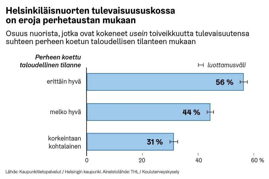 Infograafissa kuvattu, kuinka helsinkiläisnuorten tulevaisuususkossa on eroja perhetaustan mukaan