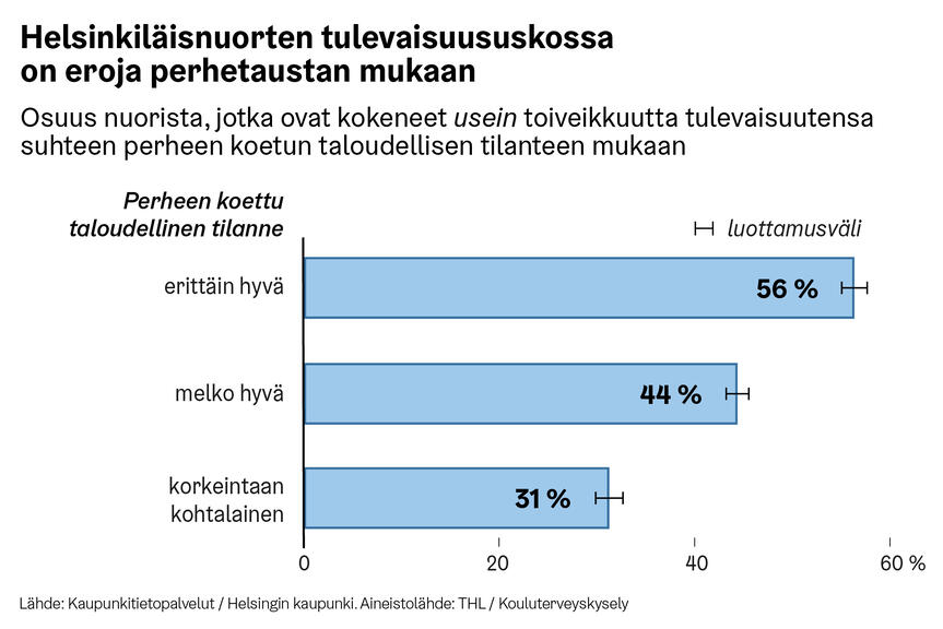 Infograafissa kuvattu, kuinka helsinkiläisnuorten tulevaisuususkossa on eroja perhetaustan mukaan
