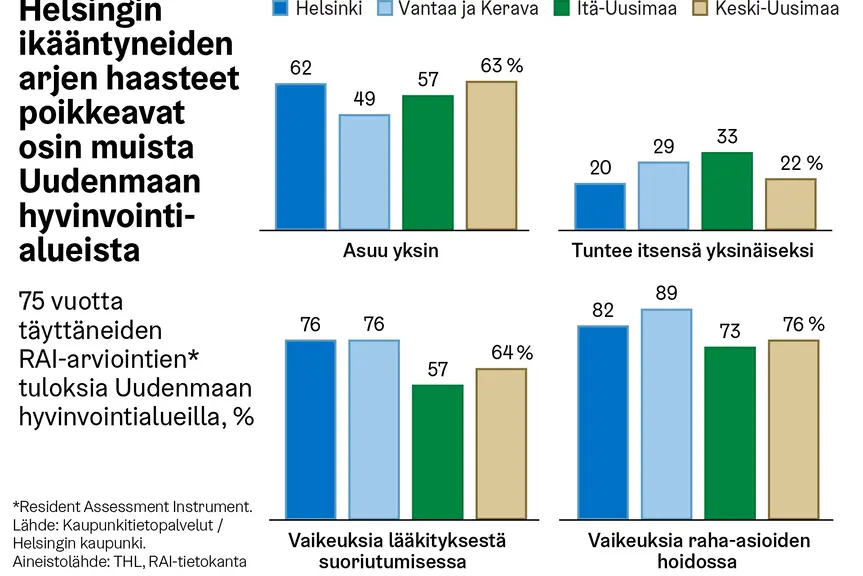 Graafikuvassa kuvattu, kuina Helsingin ikääntyneiden arjen haasteet poikkeavat osin muista Uudenmaan hyvinvointialueista.
