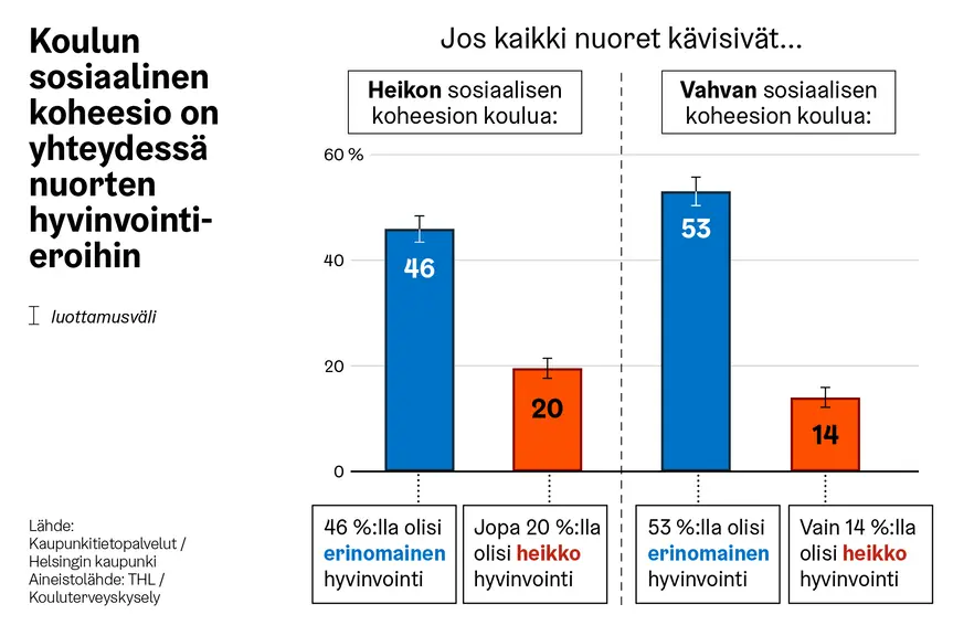 Infograafissa kuvattu, kuinkja koulun sosiaalinen koheesio on yhteydessä nuorten hyvinvointieroihin