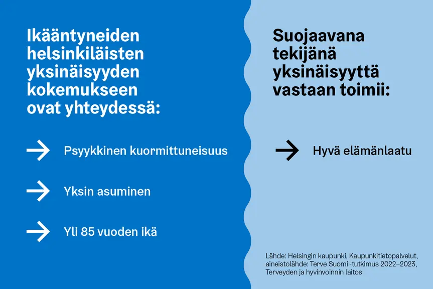 Graafikuvassa ikääntyneiden helsinkiläisten yksinäisyyteen vaikuttavia tekijöitä