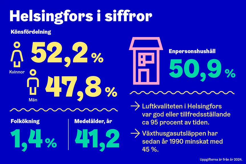 Figur Helsingfors i siffror