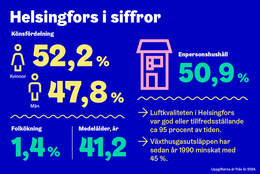 Figur Helsingfors i siffror