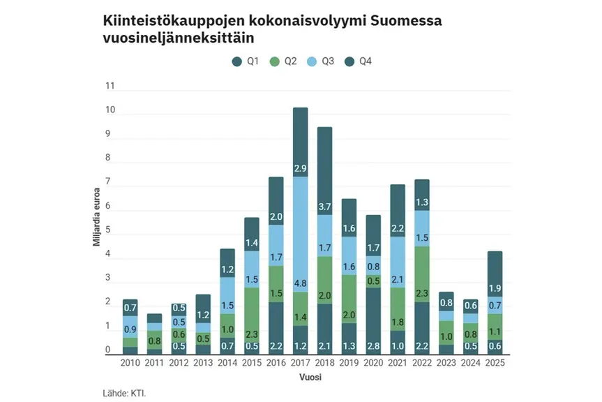 Graafikuvassa kiinteistokauppojen kokonaisvolyymi Suomessa vuosineljänneksittäin