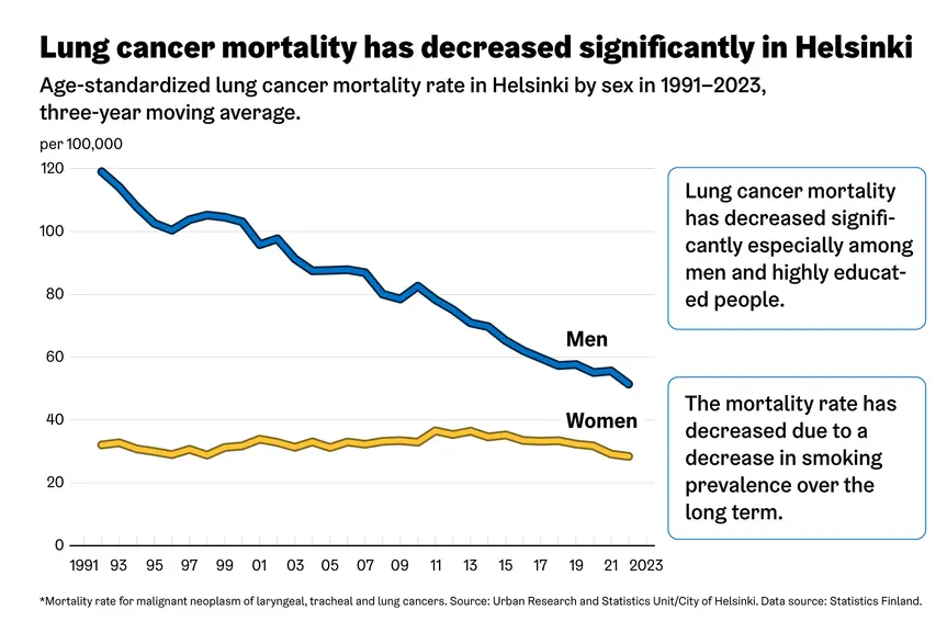 Lung cancer mortality has decreased significantly in Helsinki.