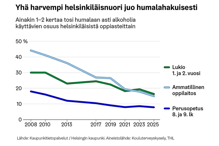 Viivakaavio näyttää humalahakuisen alkoholinkäytön kehityksen helsinkiläisnuorten keskuudessa vuosina 2008–2025 oppiasteittain. Humalahakuinen juominen on vähentynyt selvästi kaikissa ryhmissä. Ammatillisissa oppilaitoksissa opiskelevilla osuus laskee noin 44 prosentista 15 prosenttiin, lukion 1.–2. vuoden opiskelijoilla noin 30 prosentista 16 prosenttiin ja perusopetuksen 8.–9.-luokkalaisilla noin 18 prosentista 8 prosenttiin.