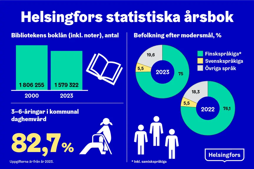 Helsingfors statistiska årsbok