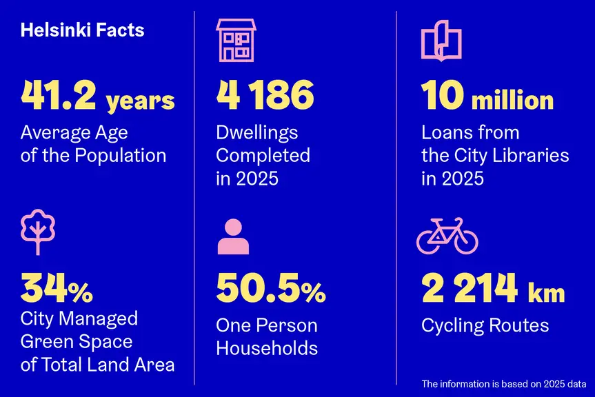 An infographic picture highlighting selected facts about Helsinki in 2025.