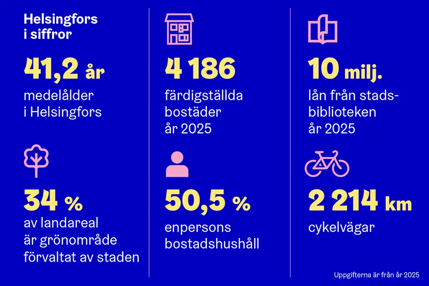 Infograafissa kuvattu muutamia tietoja Helsingistä vuodelta 2025