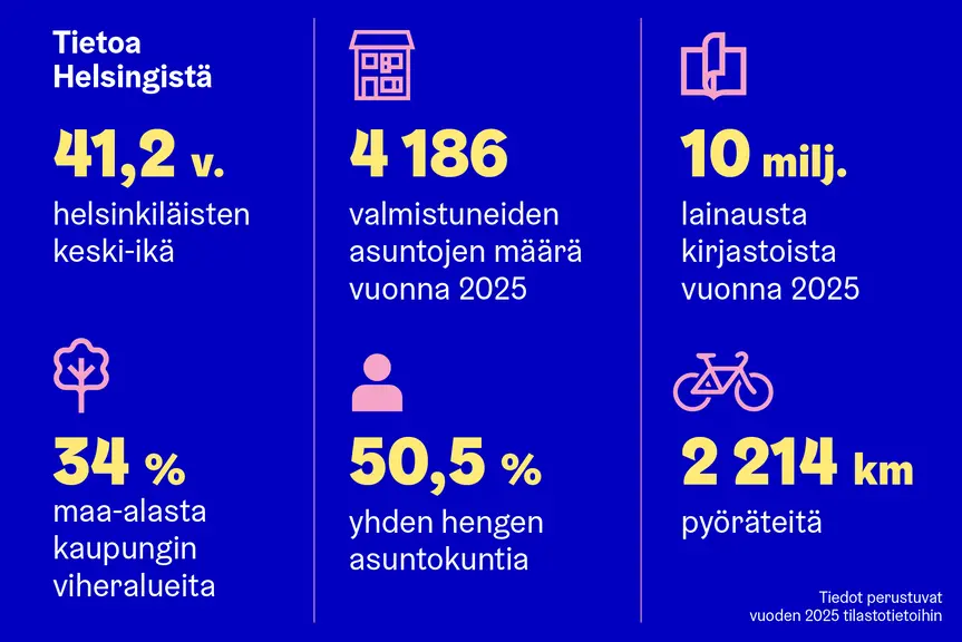 Infograafissa kuvattu muutamia tietoja Helsingistä vuodelta 2025
