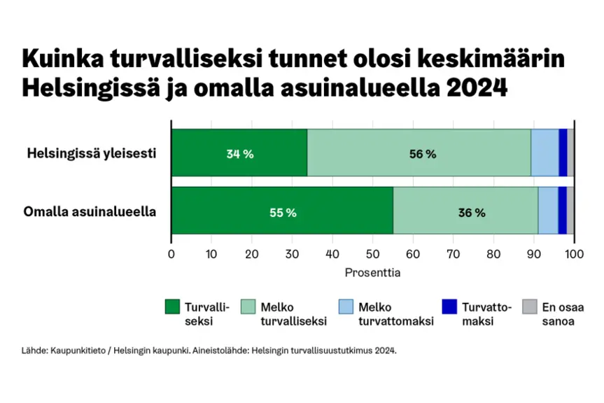 Kuvaaja otsikolla Kuinka turvalliseksi tunnet olosi keskimäärin Helsingissä ja omalla asuinalueella 2024