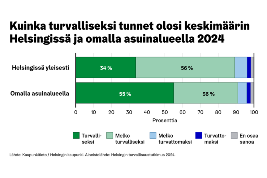 Kuvaaja otsikolla Kuinka turvalliseksi tunnet olosi keskimäärin Helsingissä ja omalla asuinalueella 2024