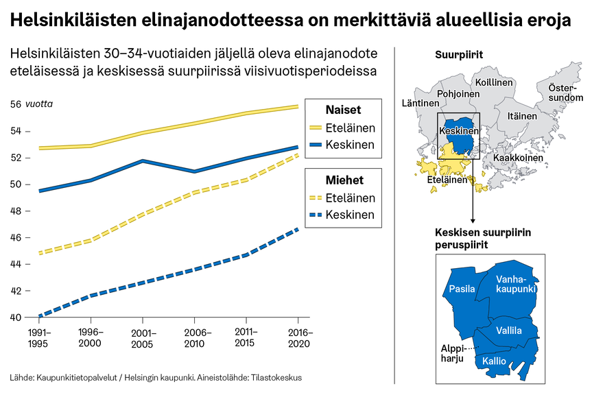 Infograafissa kuvattu, kuinka helsinkiläisten elinajanodotteessa on merkittäviä alueellisia eroja