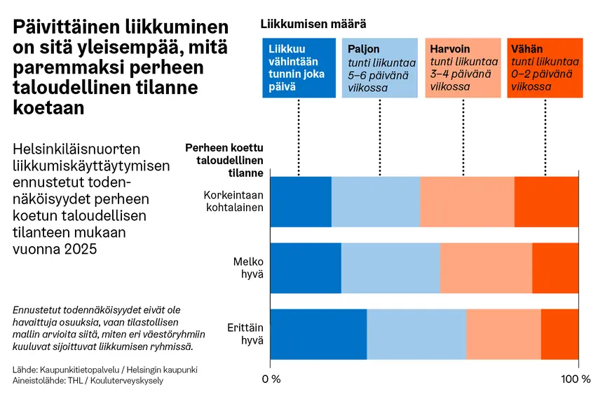 Infograafissa esitetty kuinka päivittäinen liikkuminen on sitä yleisempää, mitä paremmaksi perheen taloudellinen tilanne koetaan