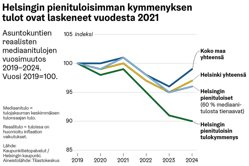 Infografissa kuvattu, kuinka Helsingin pienituloisimman kymmenyksen tulot ovat laskeneet vuodesta 2021