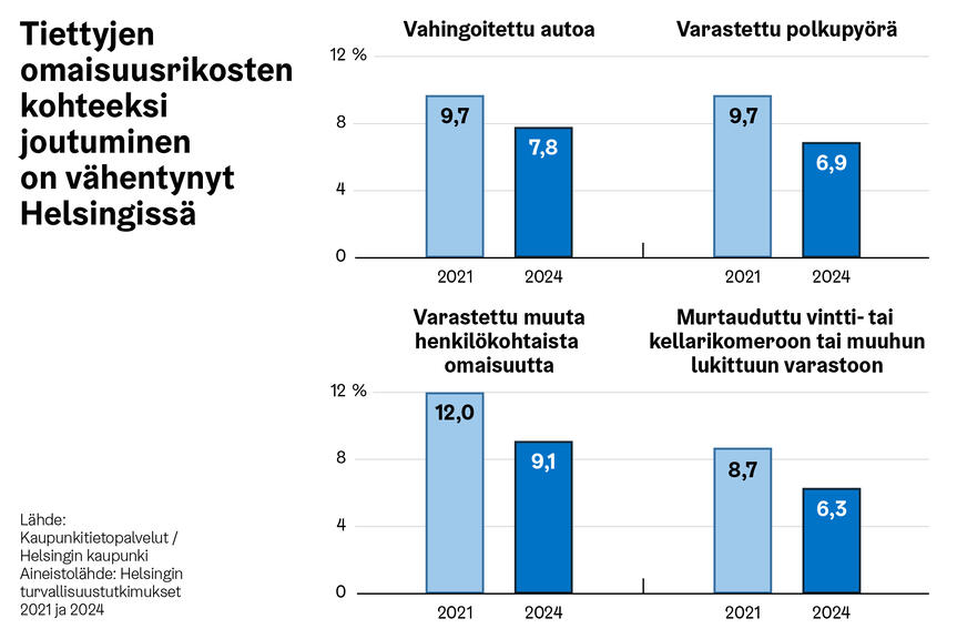 Infograafissa kuvattu, kuinka tiettyjen omaisuusrikostenkohteeksi joutuminen on vähentynyt Helsingissä