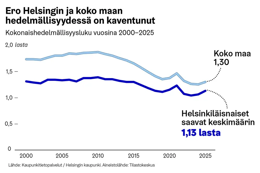 Infograafissa kuvattu kuinka ero Helsingin ja koko maan hedelmällisyydessä on kaventunut