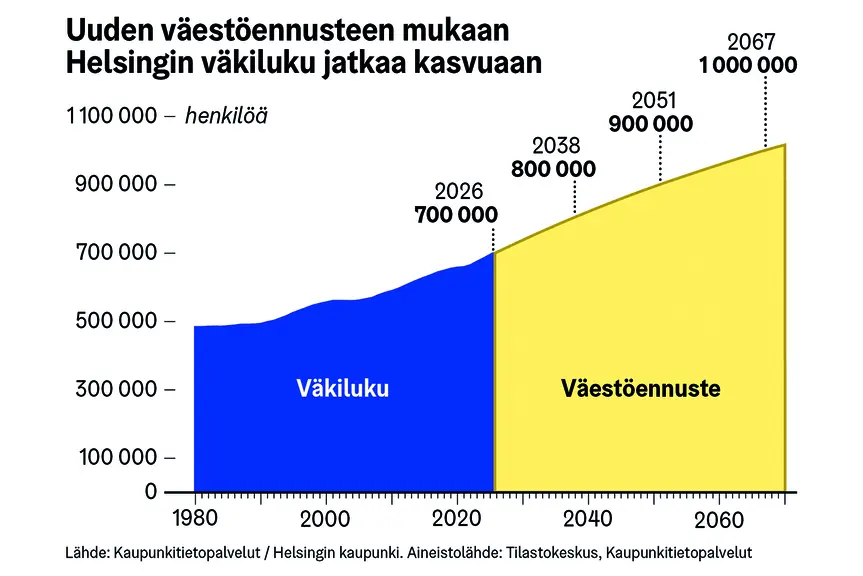 Infograafissa kuvattu, kuinka uuden väestöennusteen mukaan Helsingin väkiluku jatkaa kasvuaan