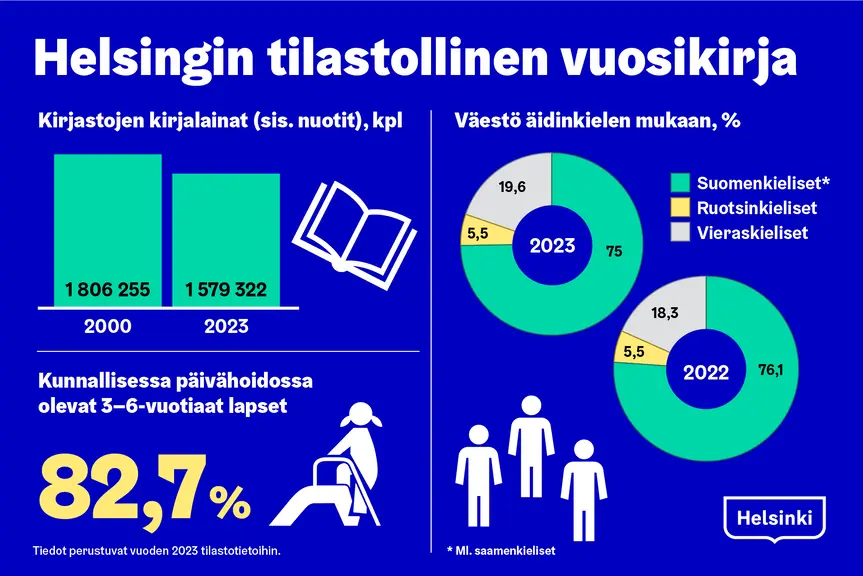 Kuvaaja otsikolla Helsingin tilastollinen vuosikirja.