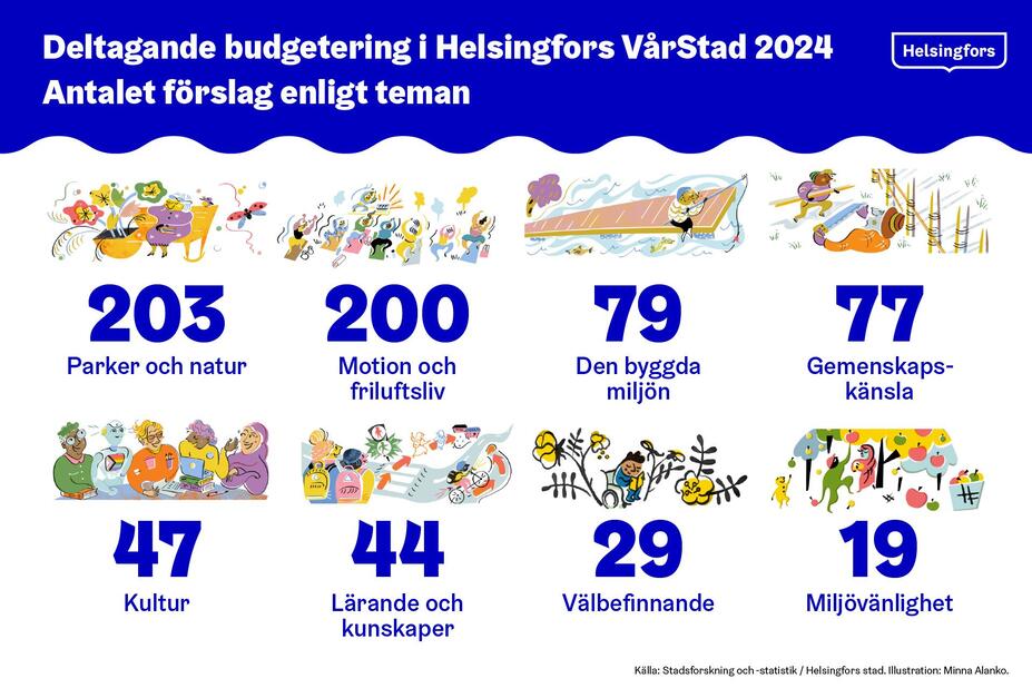 Antalet förslag enligt teman.