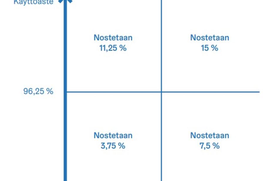 Laskentakaavio asukaspysäköintitunnuksen hinnanmuodostuksesta.
