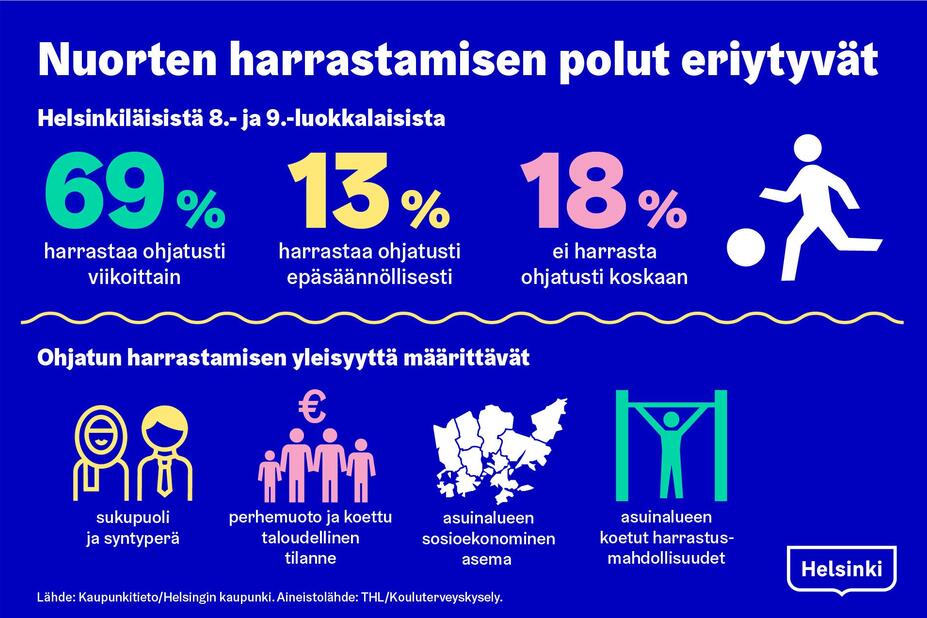 Infograafi kuvaa helsinkiläisten koululaisten ohjattua harrastamista.