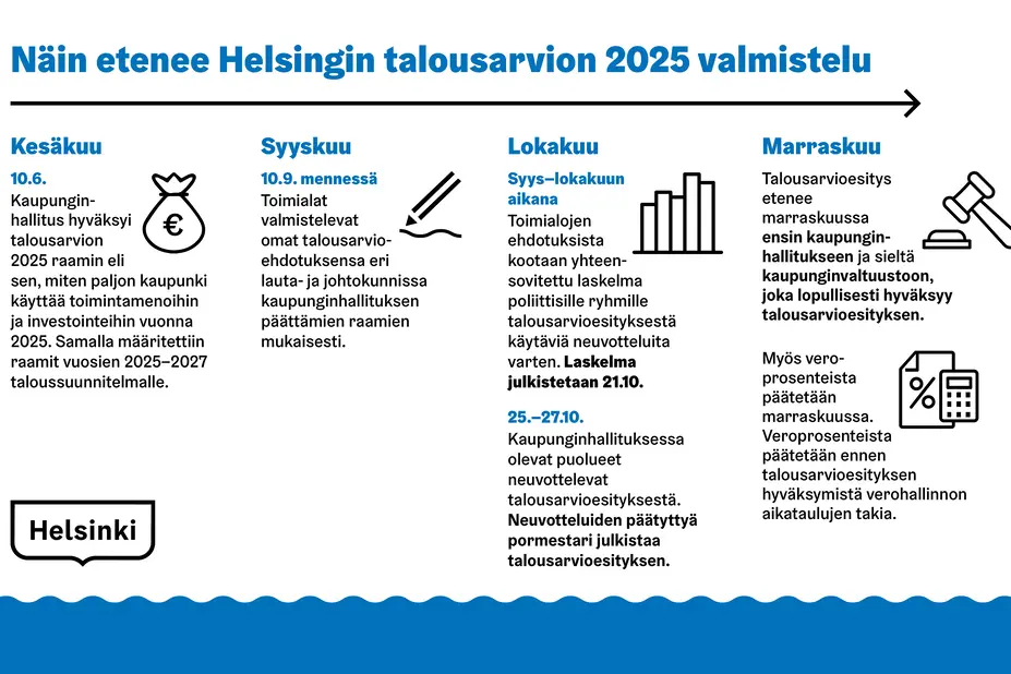 Kuvio talousarvioneuvotteluiden etenemisestä