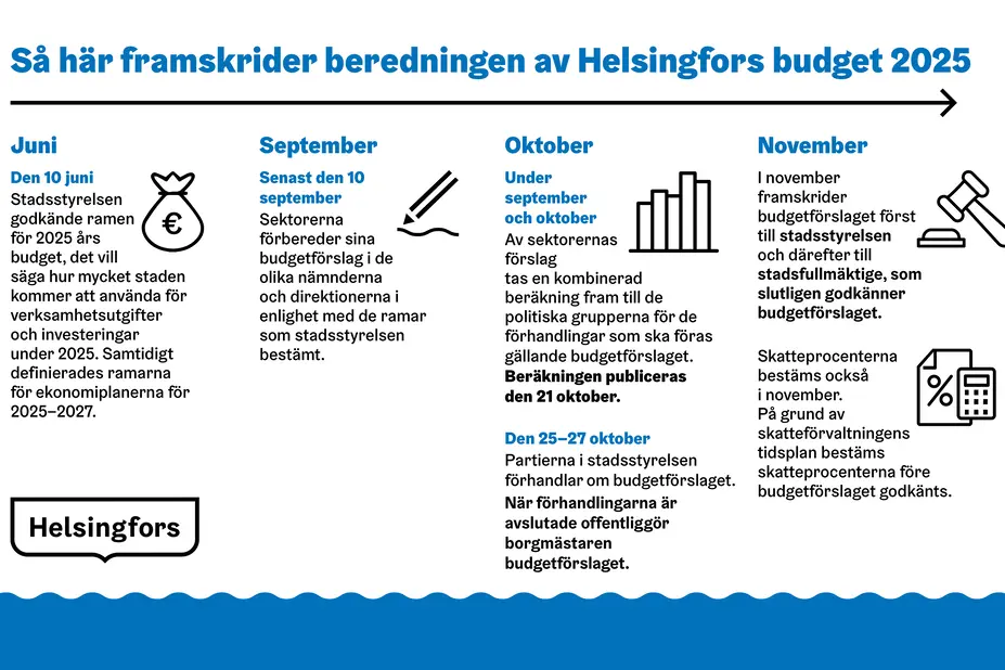 Förhandlingar om Helsingfors budget för 2025 inleds - stadsfullmäktigen godkänner budgetförslaget i november 