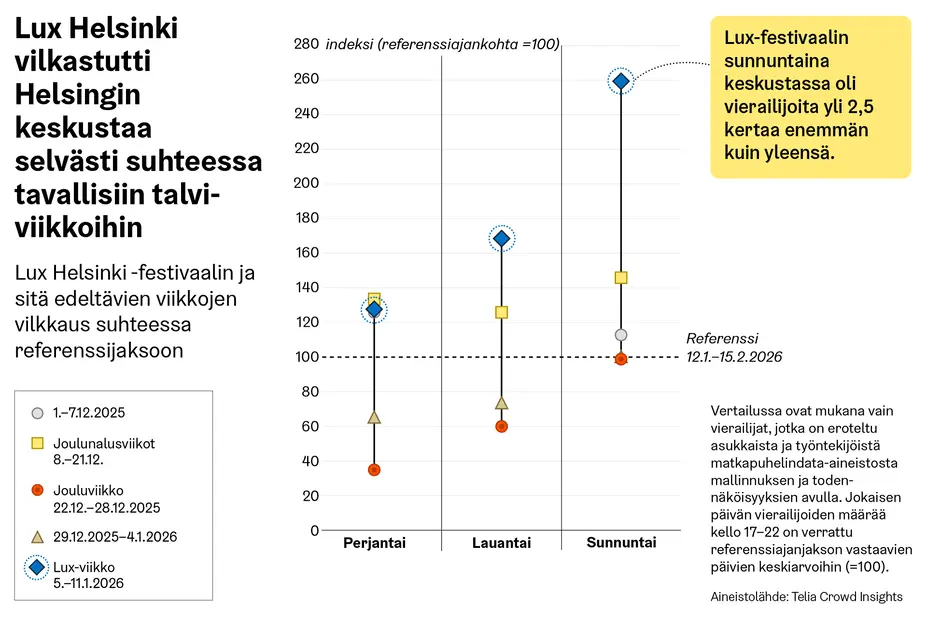 Graafikuvassa havainnolistettu kuinka Lux Helsinki vilkastutti Helsingin keskustaa selvästi suhteessa tavallisiin talviviikkoihin