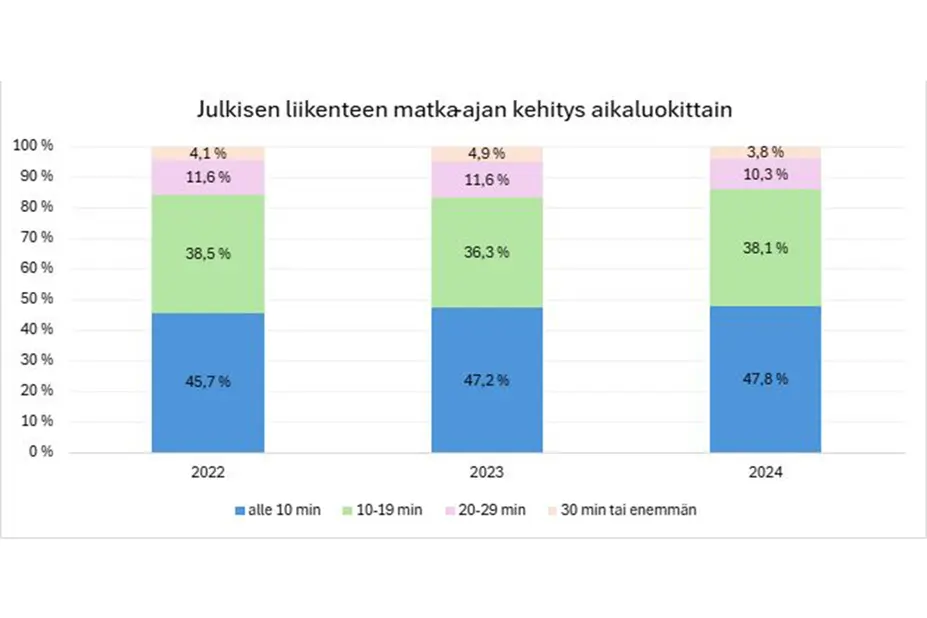 Julkisen liikenteen matka-ajan kehitys aikaluokittain, pylväsdiagrammi.
