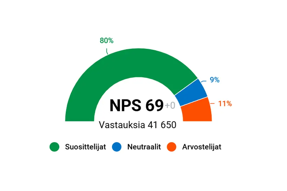 Huhti-kesäkuussa Helsingin sosiaali- ja terveyspalvelujen suositteluindeksi (NPS) oli 69.