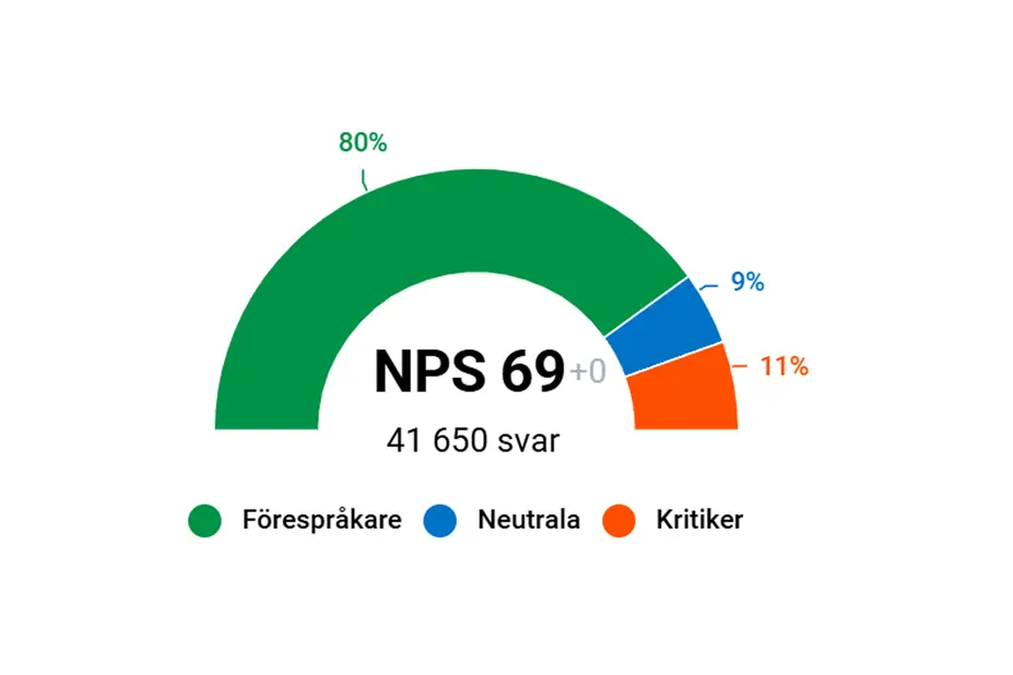 I januari–juni var rekommendationsindexet (NPS) för Helsingfors social- och hälsovårdstjänster 69. 