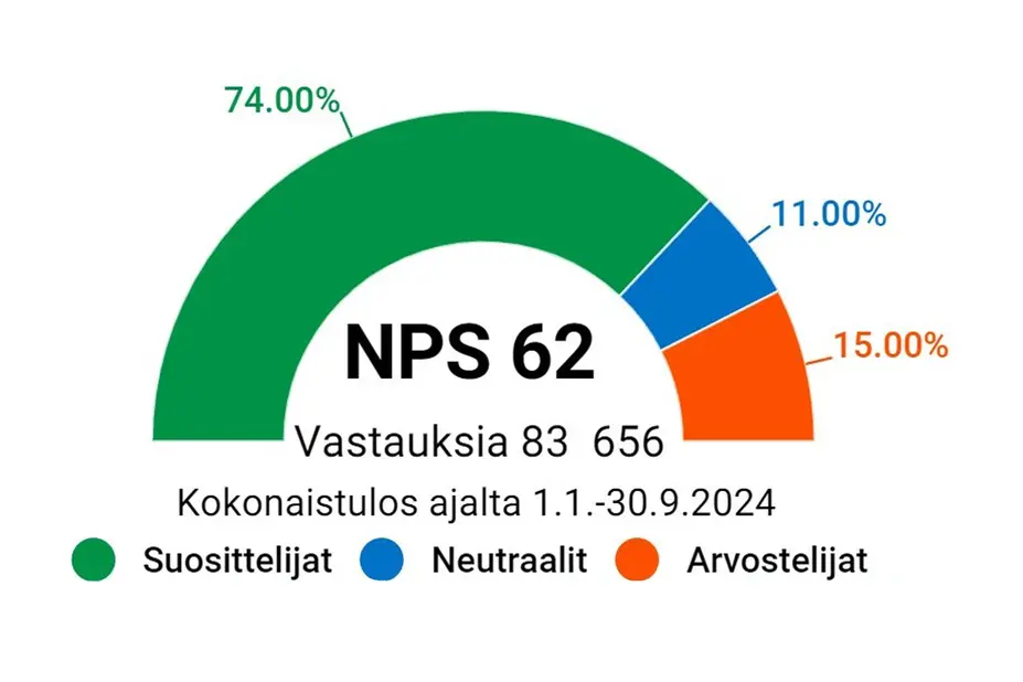 Sosiaali- ja terveyspalvelujen NPS-suositteluindeksi on edelleen 62. 