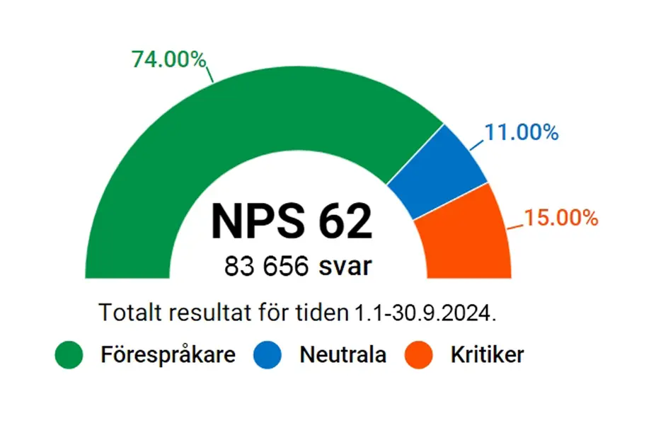 Social- och hälsovårdstjänsternas rekommendationsindex NPS är fortfarande 62.