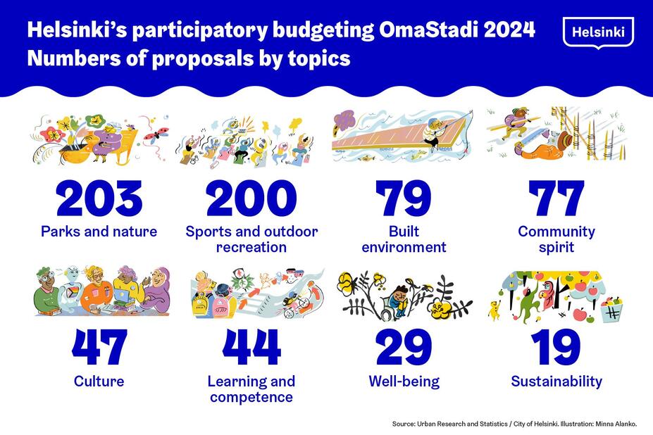 Numbers of proposals by topics.