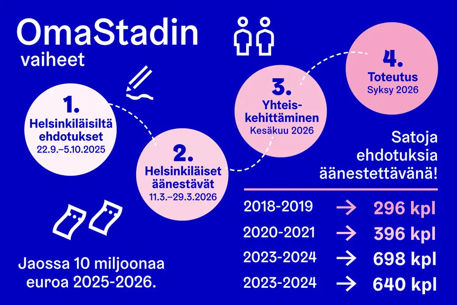 OmaStadin vaiheet ovat ehdotukset helsinkiläisiltä, ehdotuksista äänestäminen, ehdotusten yhteiskehittäminen ja hankkeiden toteuttaminen.