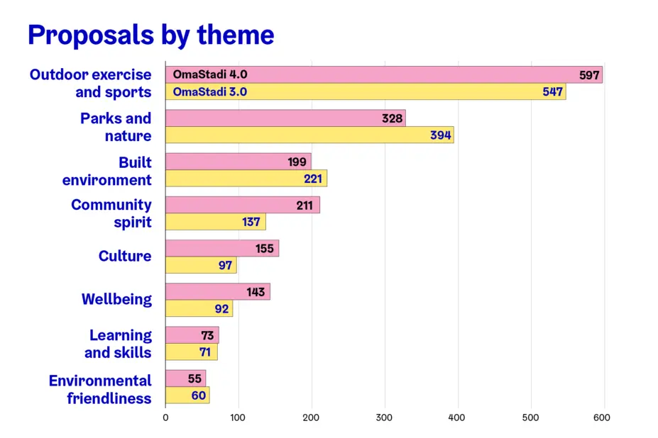 OmaStadi proposals by theme in the current and previous round.