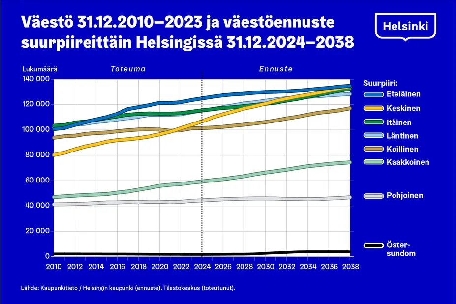 Kuvaaja toteutunut ja ennustettu väestönkasvu suurpiireittäin Helsingissä.